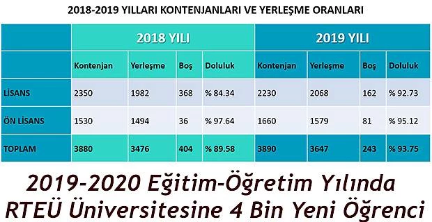 2019 YILI YERLEŞME ORANI % 94’E YÜKSELDİ