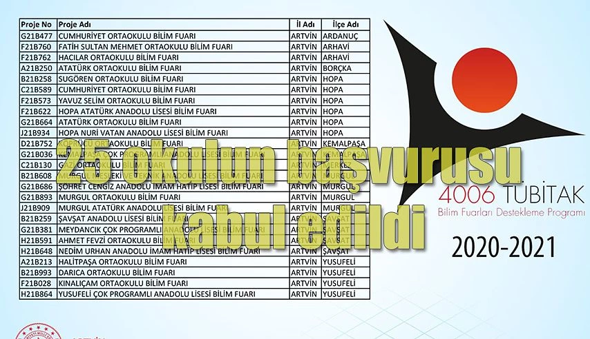 TÜBİTAK 4006 PROJELERİNDE REKOR KABUL